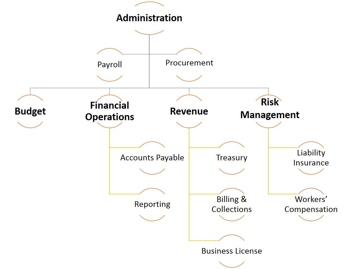 Accounts Payable Organization Chart